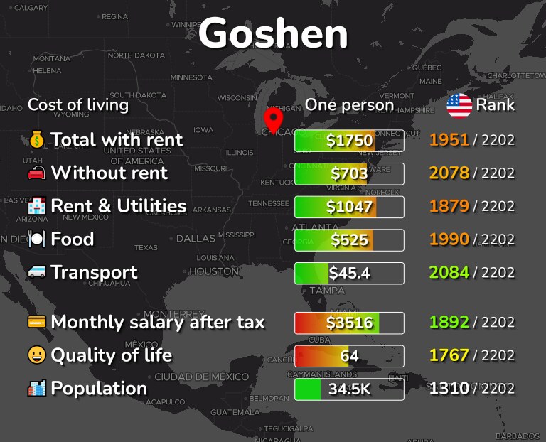 Cost of living in Goshen infographic