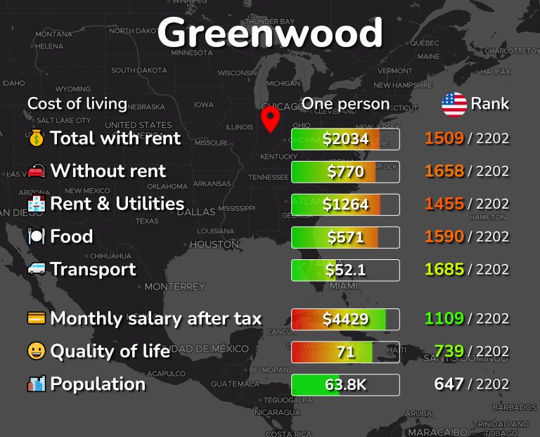 Cost of living in Greenwood infographic