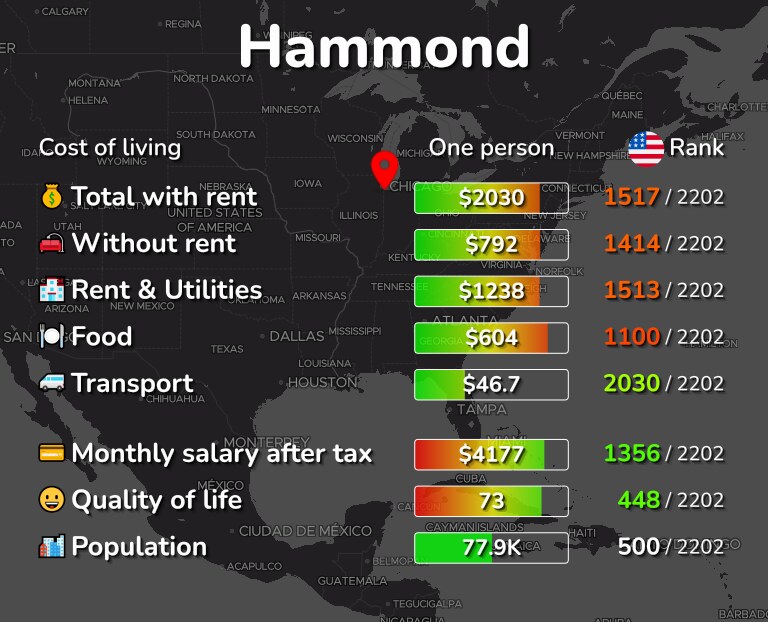 Cost of living in Hammond infographic