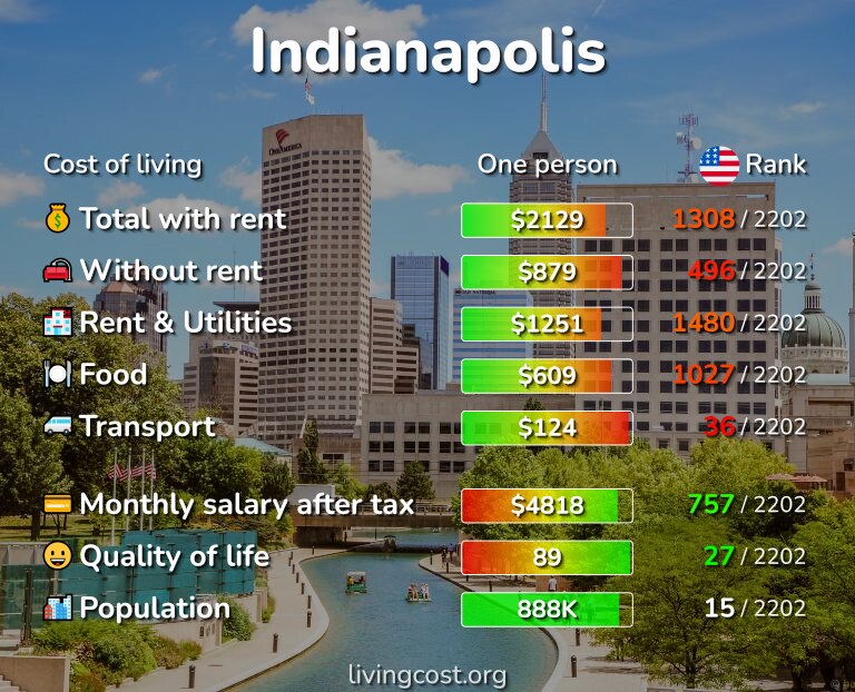 Cost of living in Indianapolis infographic
