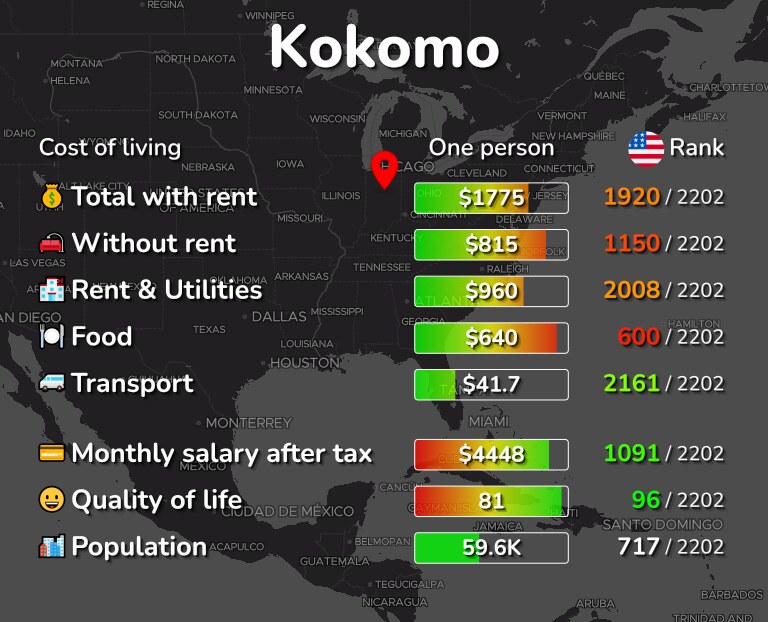 Cost of living in Kokomo infographic