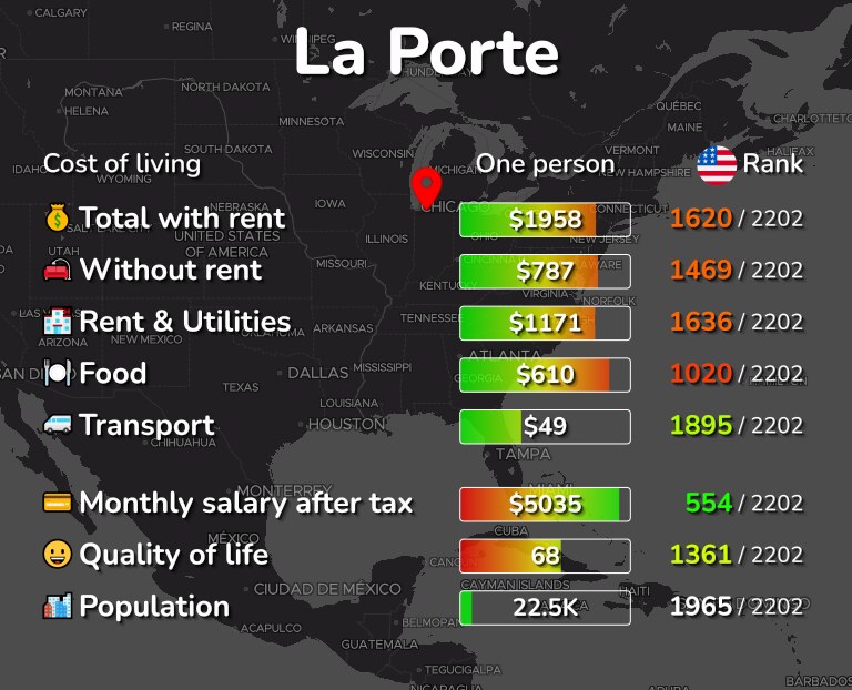 Cost of living in La Porte infographic