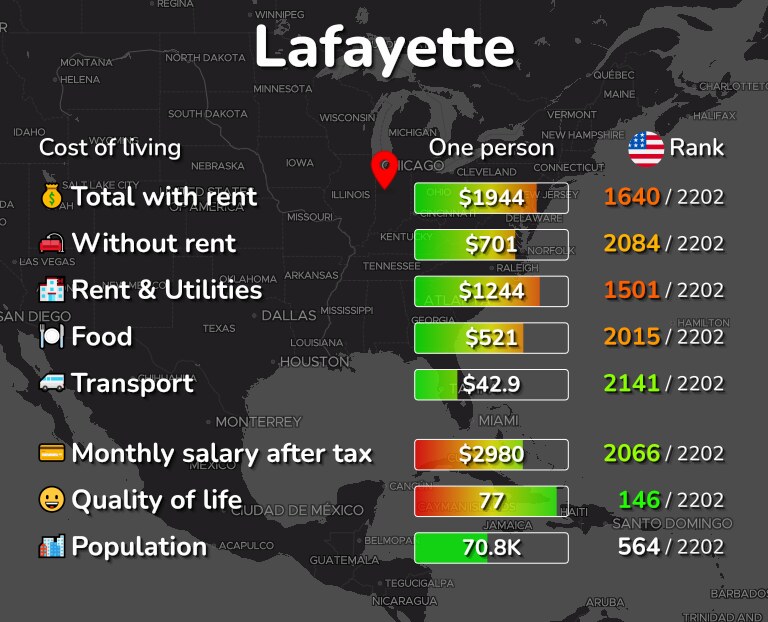 Cost of living in Lafayette infographic