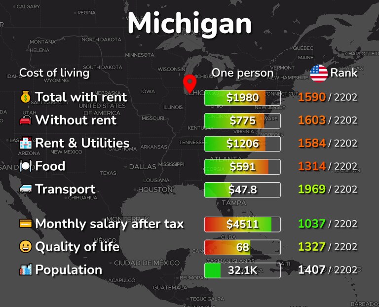 Cost of living in Michigan infographic