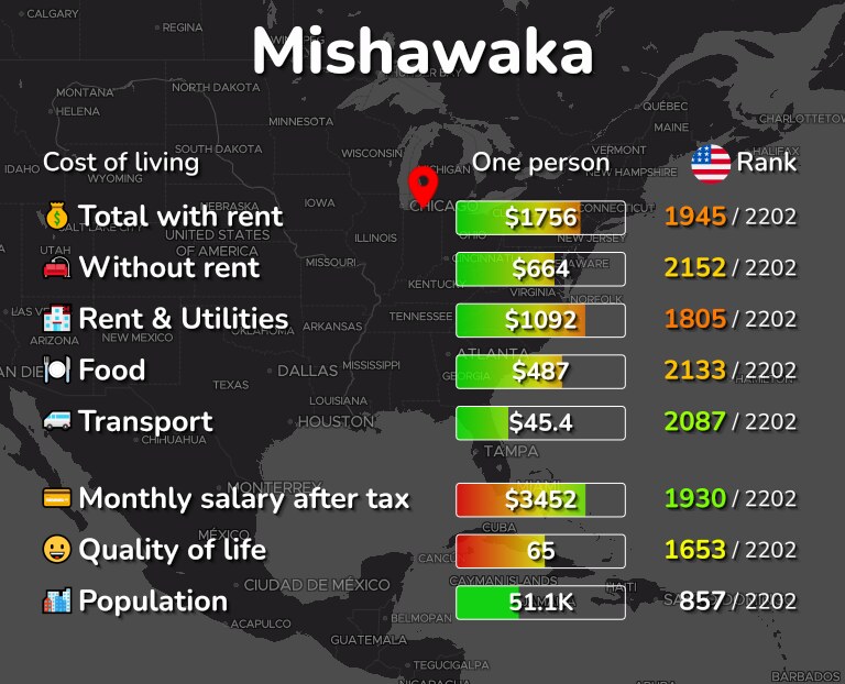 Cost of living in Mishawaka infographic