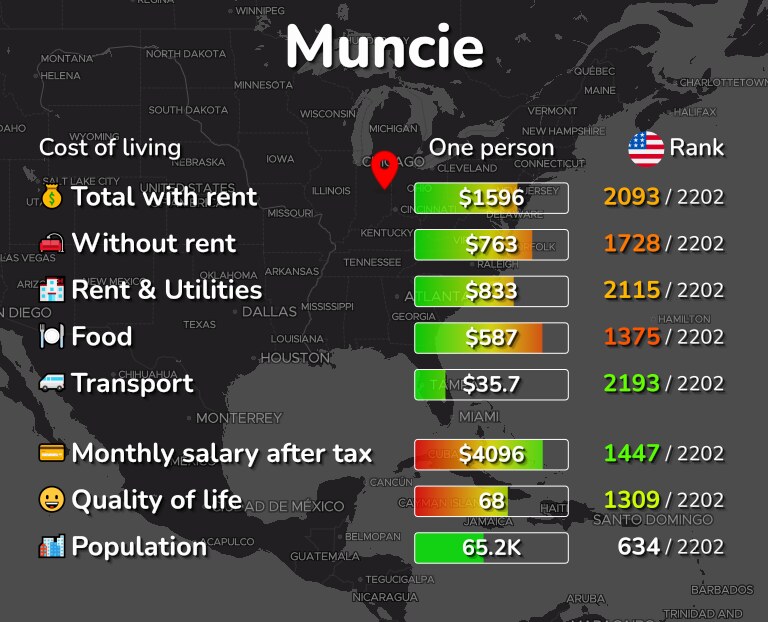 Cost of living in Muncie infographic