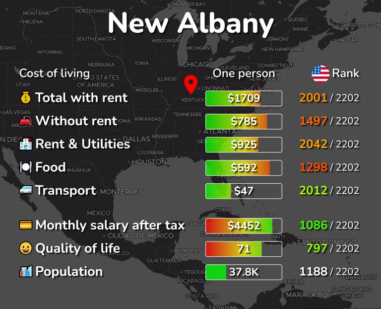Cost of living in New Albany infographic