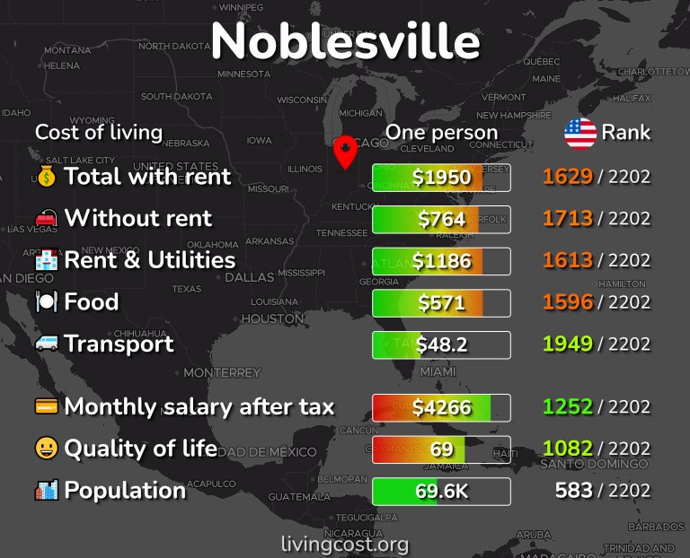 Cost of living in Noblesville infographic