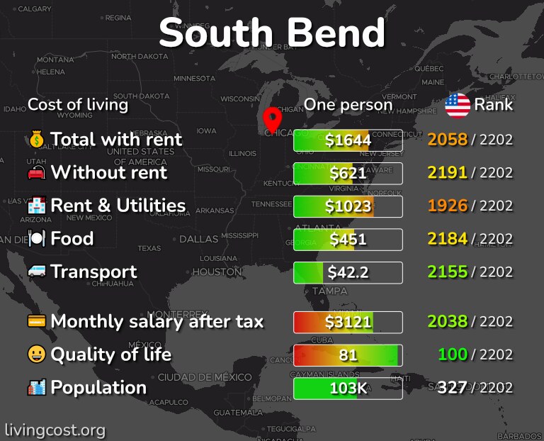 Cost of living in South Bend infographic