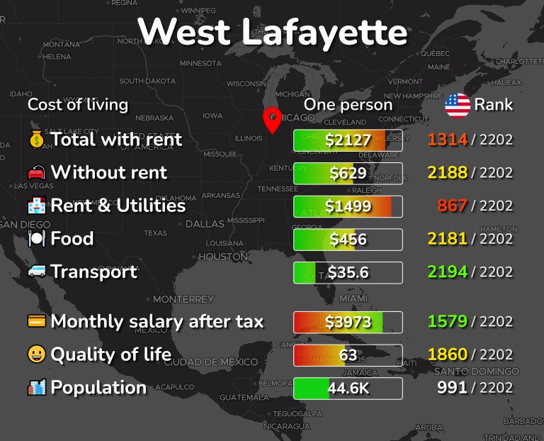 Cost of living in West Lafayette infographic