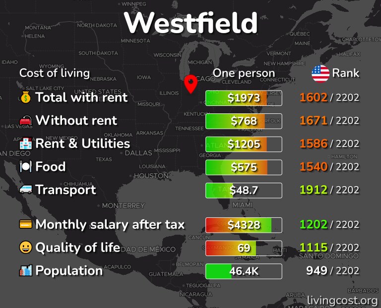 Cost of living in Westfield infographic