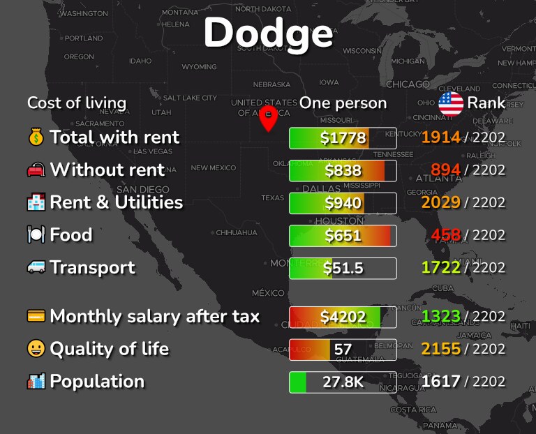 Cost of living in Dodge infographic