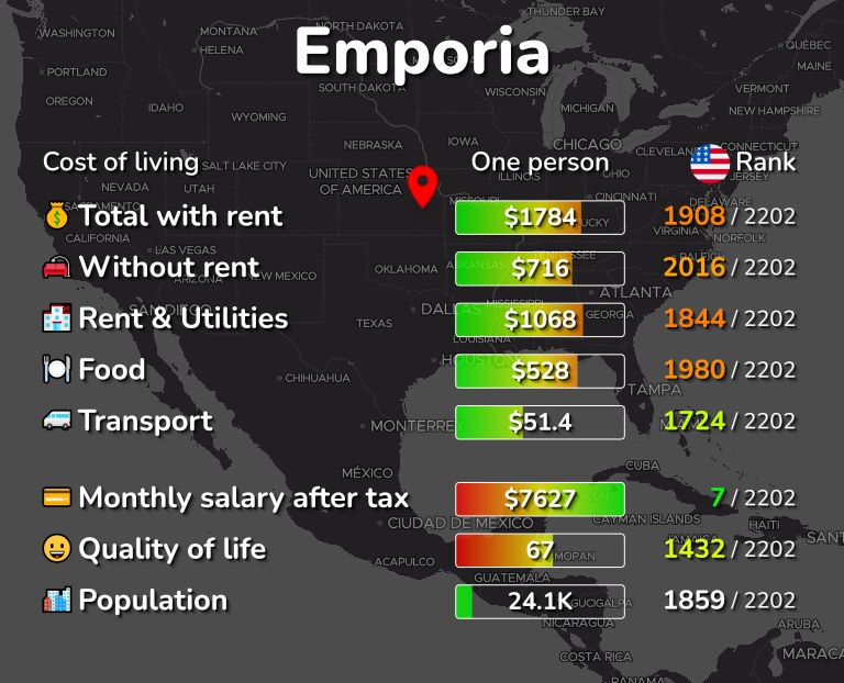 Cost of living in Emporia infographic