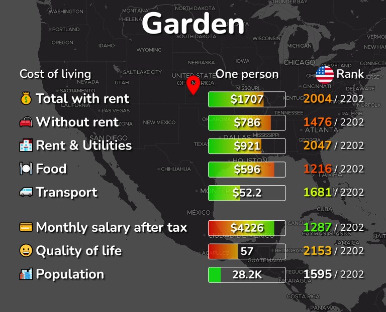 Cost of living in Garden infographic