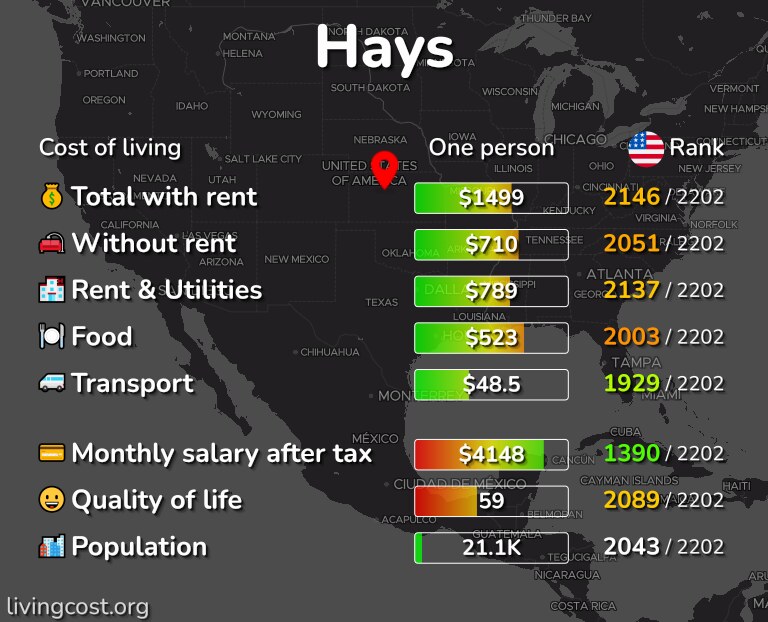 Cost of living in Hays infographic
