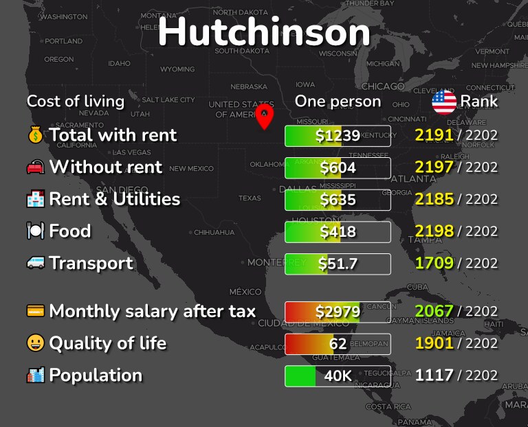 Cost of living in Hutchinson infographic