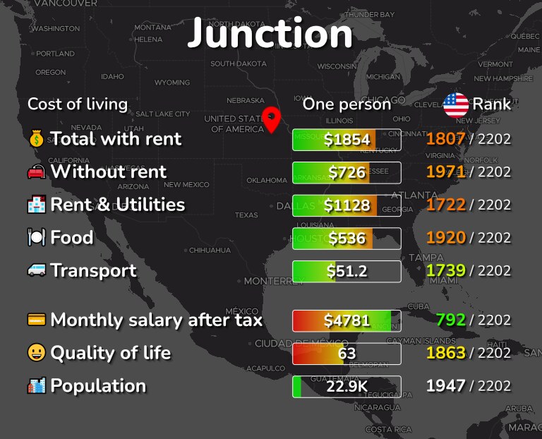 Cost of living in Junction infographic