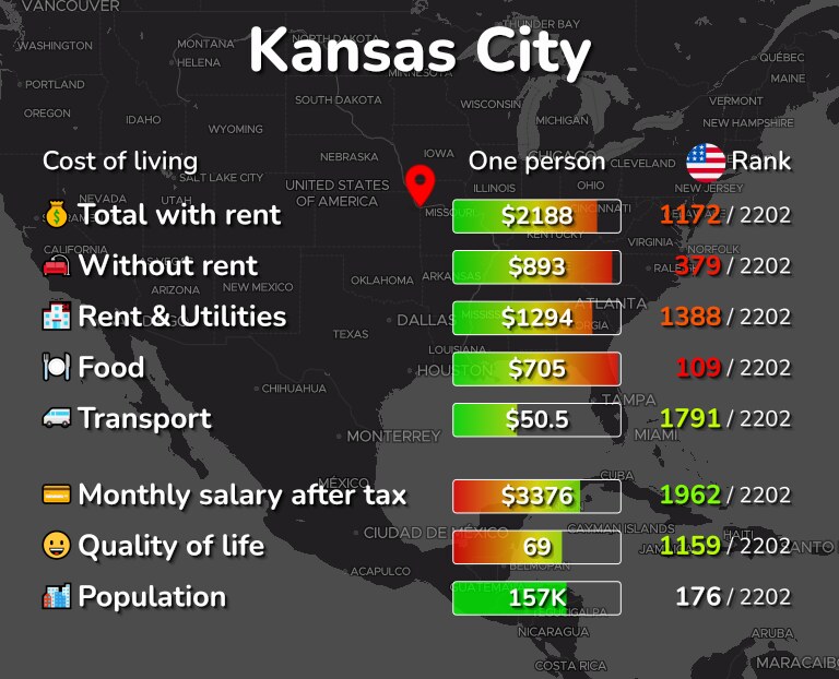 Cost of living in Kansas City infographic
