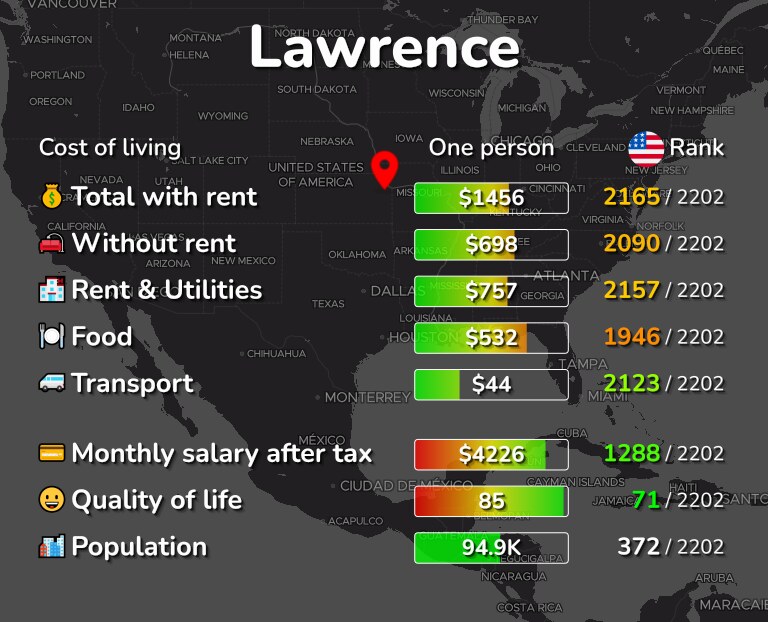 Cost of living in Lawrence infographic