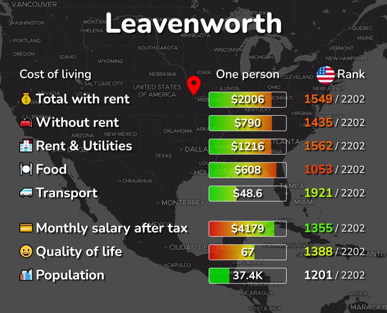Cost of living in Leavenworth infographic