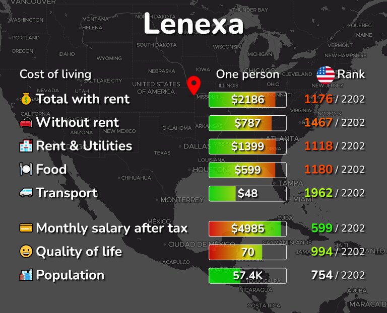 Cost of living in Lenexa infographic