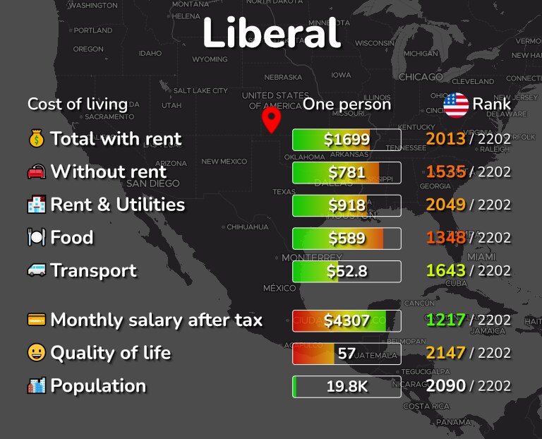 Cost of living in Liberal infographic