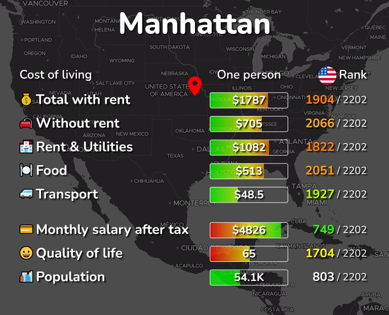 Cost of living in Manhattan infographic