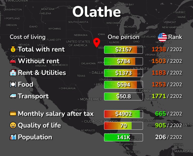 Cost of living in Olathe infographic