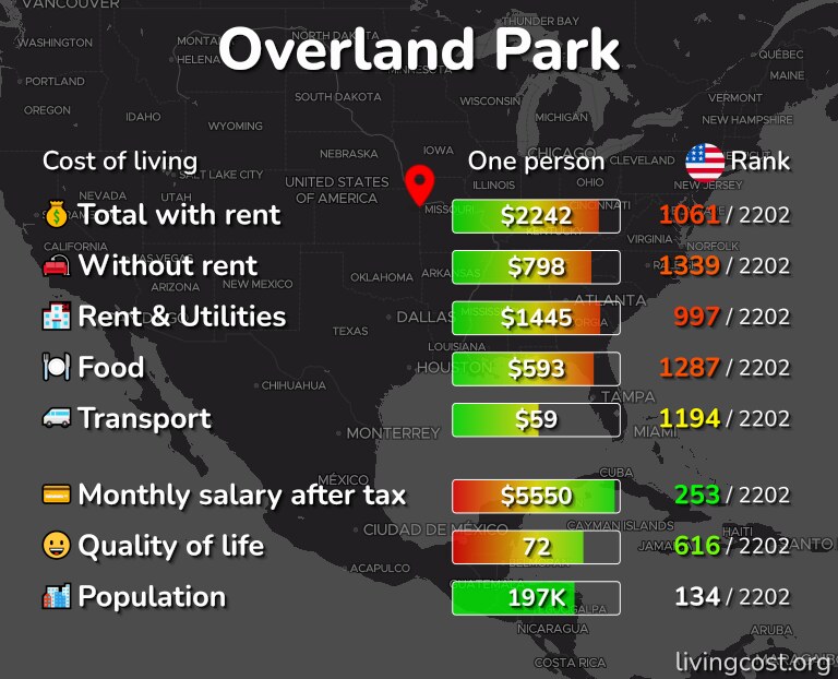 Cost of living in Overland Park infographic