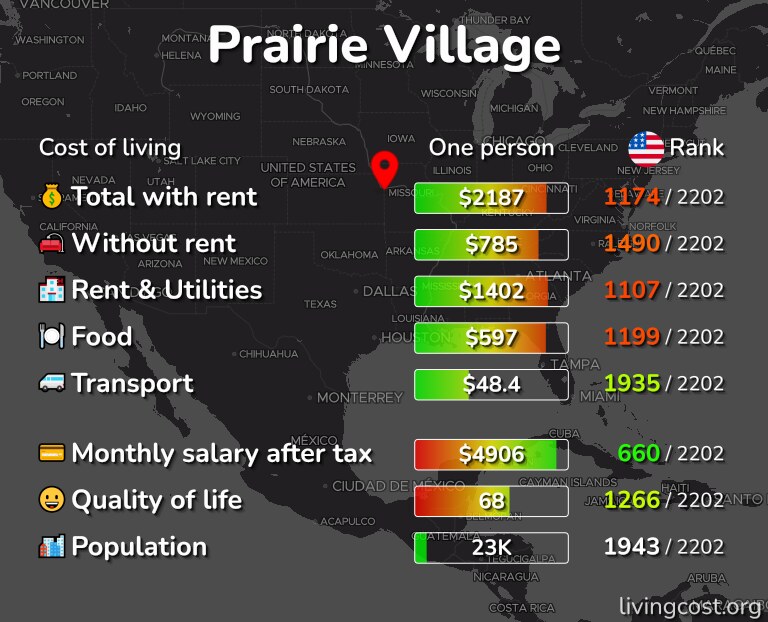 Cost of living in Prairie Village infographic