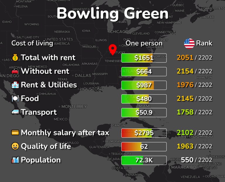 Cost of living in Bowling Green infographic