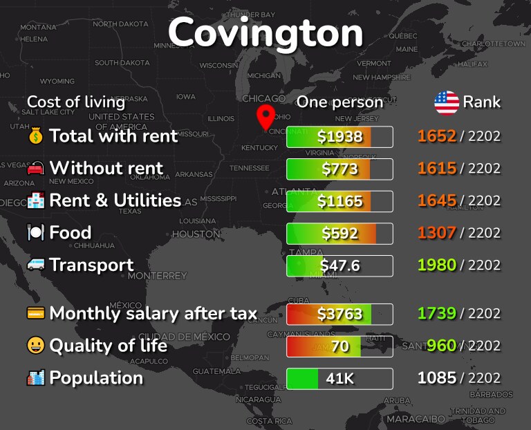 Cost of living in Covington infographic
