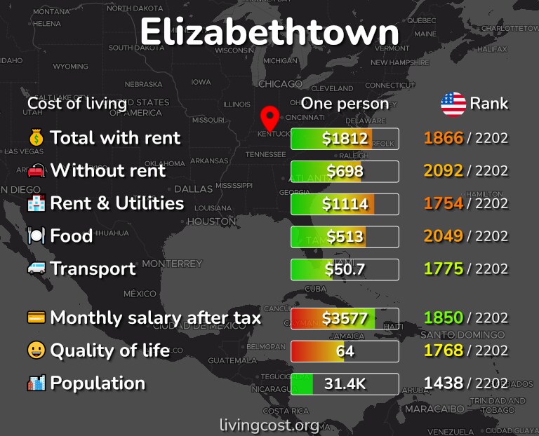 Cost of living in Elizabethtown infographic