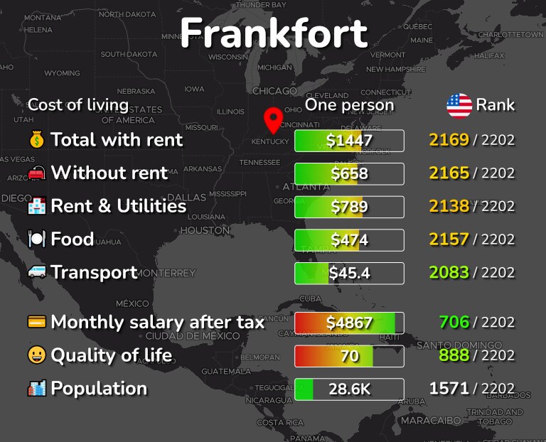 Cost of living in Frankfort infographic