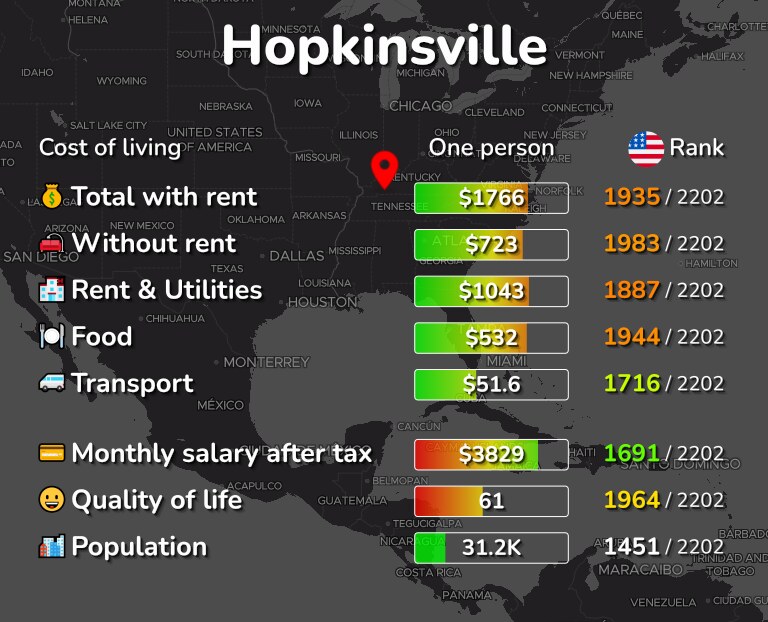 Cost of living in Hopkinsville infographic