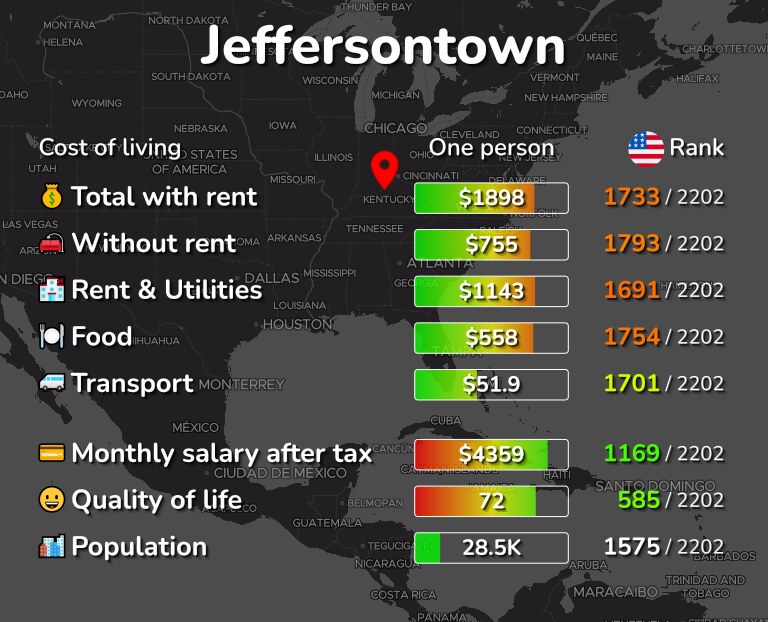 Cost of living in Jeffersontown infographic