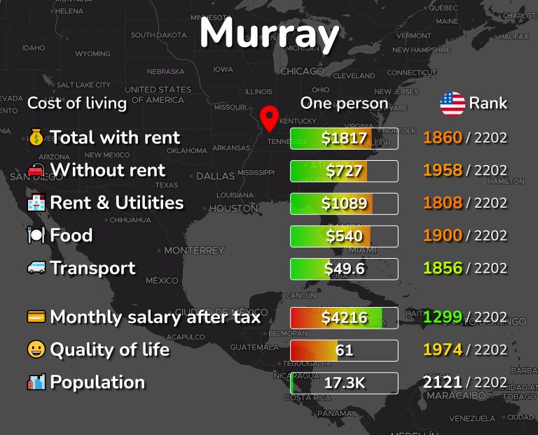Cost of living in Murray infographic