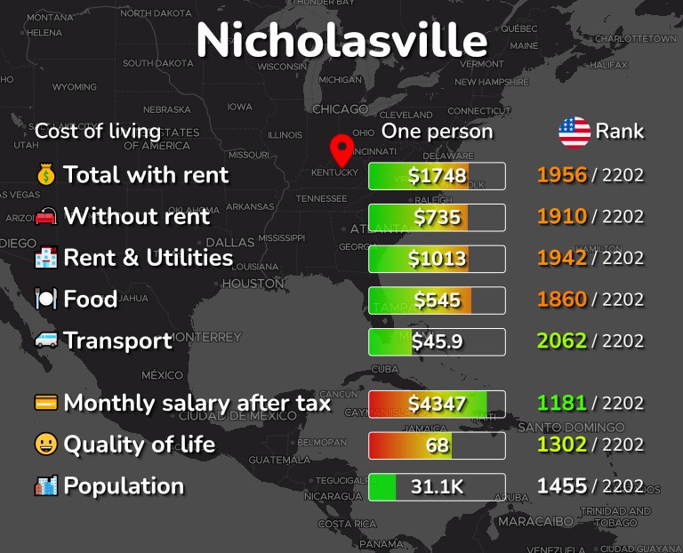 Cost of living in Nicholasville infographic