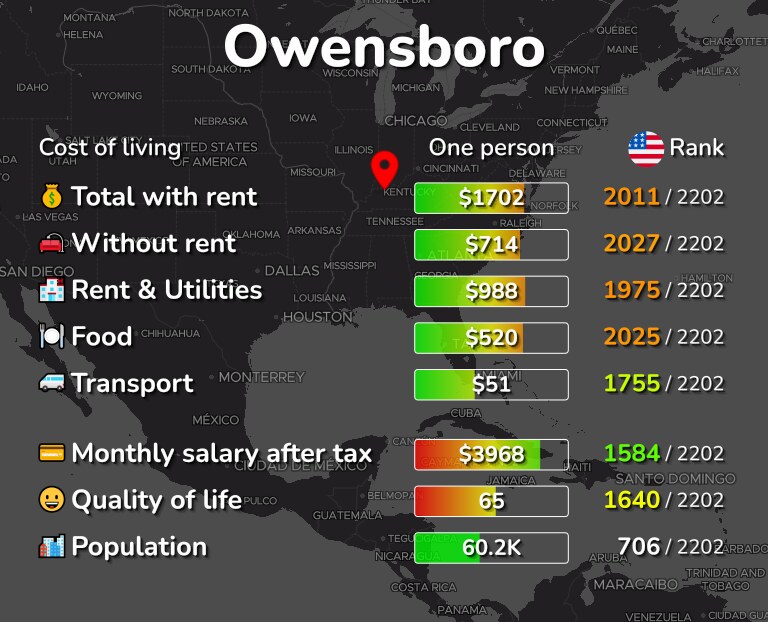 Cost of living in Owensboro infographic