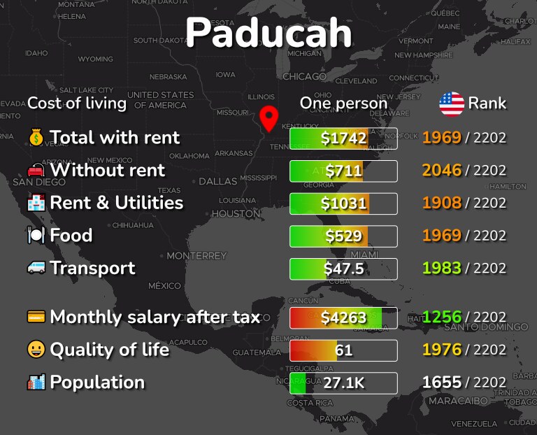 Cost of living in Paducah infographic
