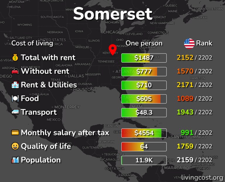 Cost of living in Somerset infographic