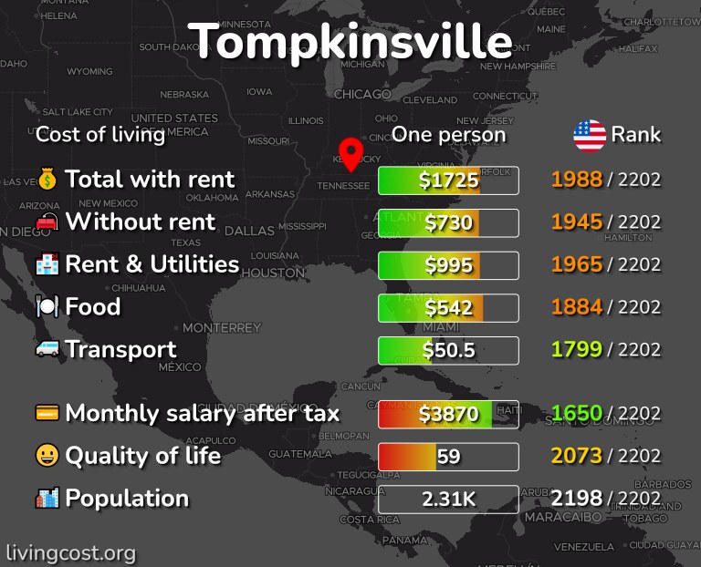 Cost of living in Tompkinsville infographic