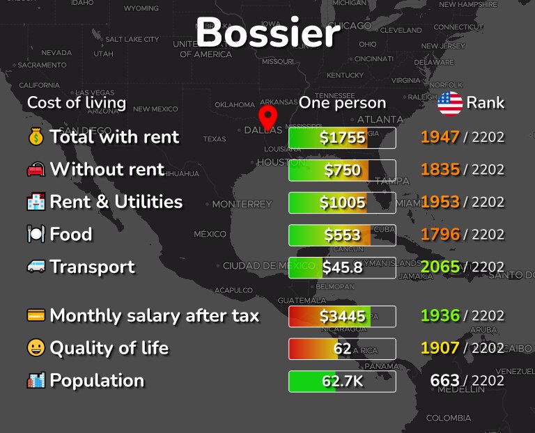 Cost of living in Bossier infographic