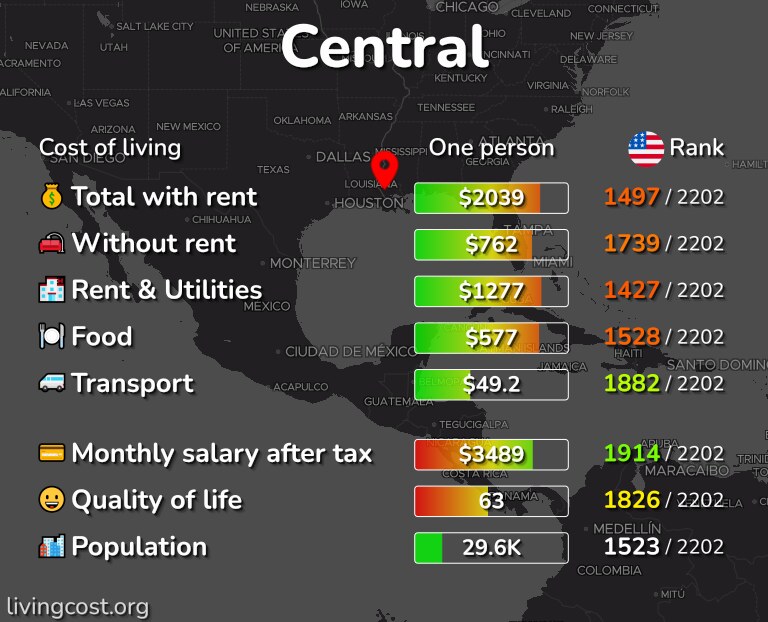 Cost of living in Central infographic