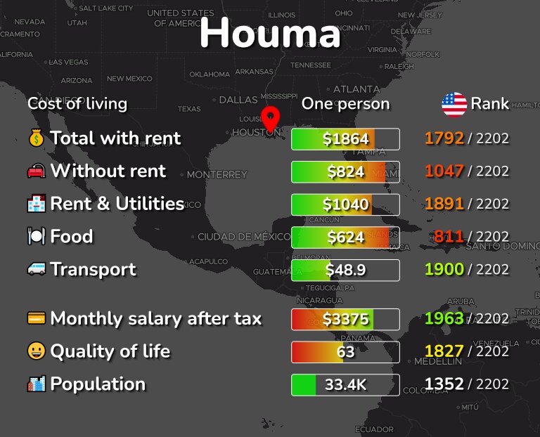 Cost of living in Houma infographic
