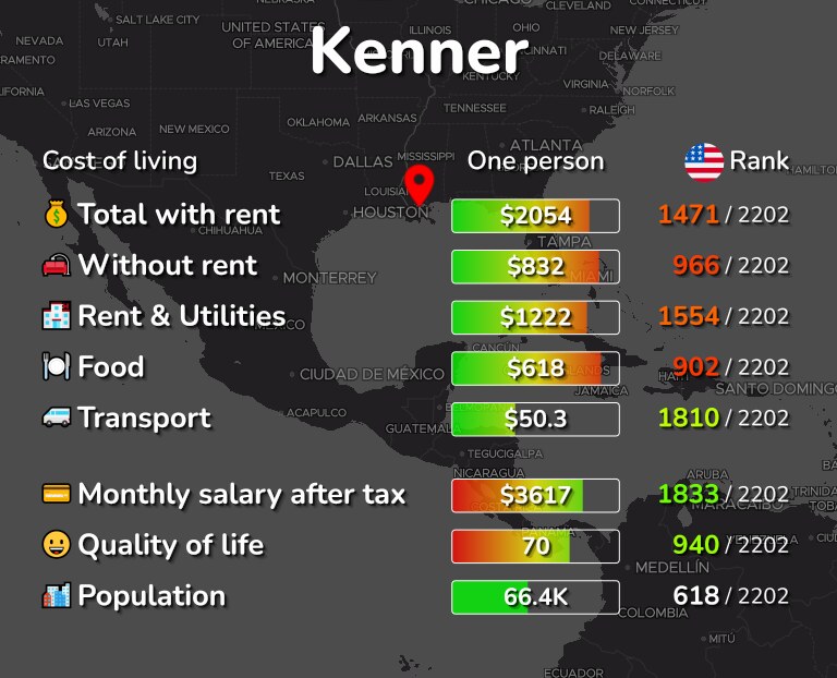 Cost of living in Kenner infographic