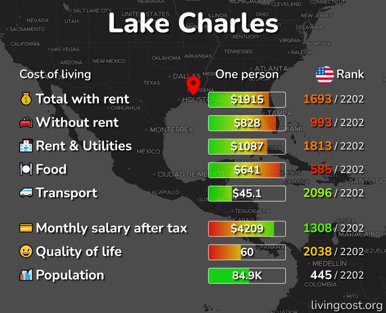 Cost of living in Lake Charles infographic