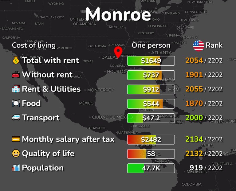Cost of living in Monroe infographic