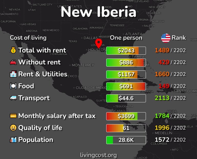 Cost of living in New Iberia infographic