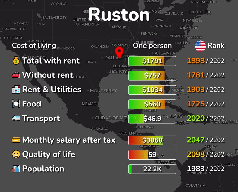 Cost of living in Ruston infographic